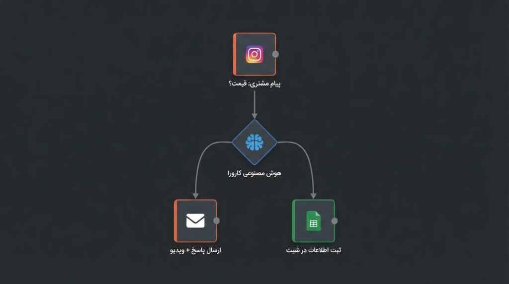 گردش‌کار (Workflow) ساده فروش خودکار