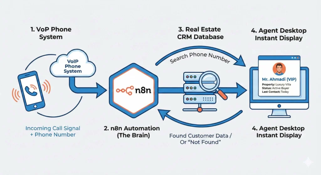 اینفوگرافیک اتصال سیستم تلفنی VoIP به دیتابیس CRM املاک با استفاده از اتوماسیون n8n